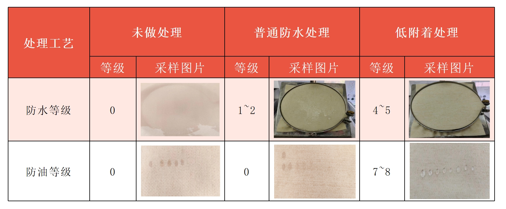 低附着滤料耐高温性能检测