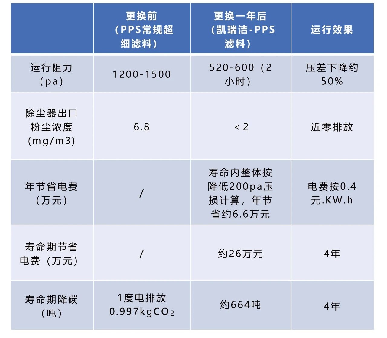 PPS滤料更换前后对比