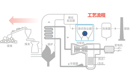 电力锅炉行业除尘流程图.png