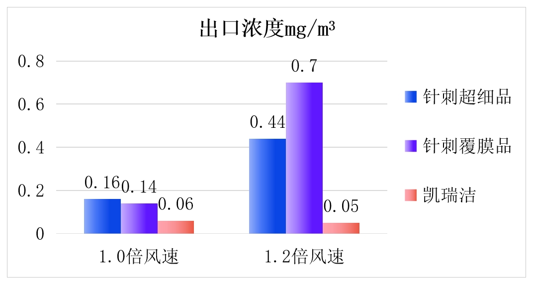 超低排放除尘布袋