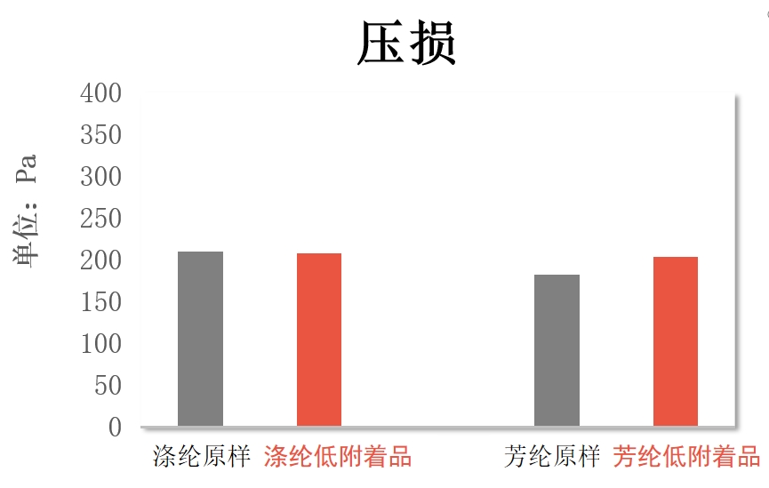 低附着处理后的压损测试