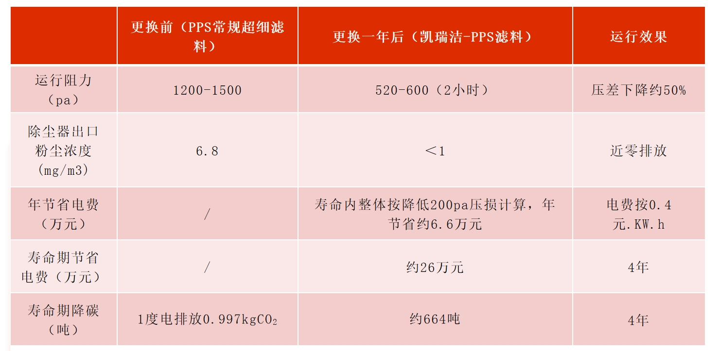 项目更换凯瑞洁布袋前后对比