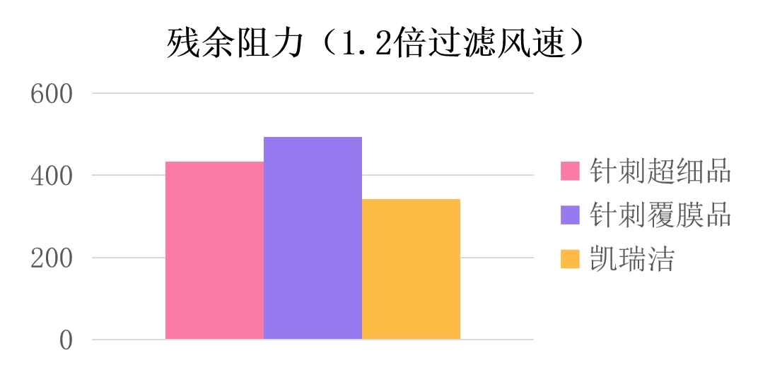 凯瑞洁除尘布袋低阻力数据比较