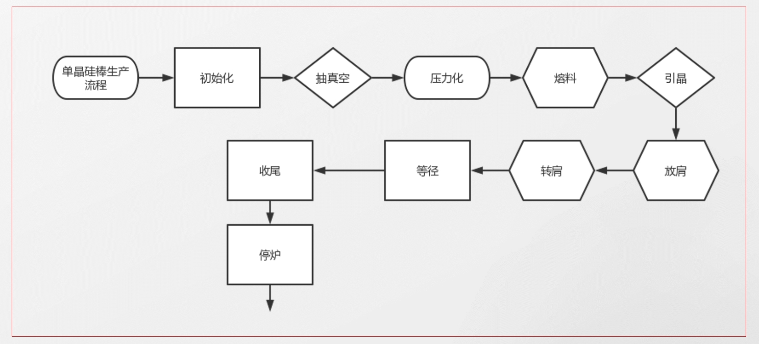 单晶硅生产工艺流程