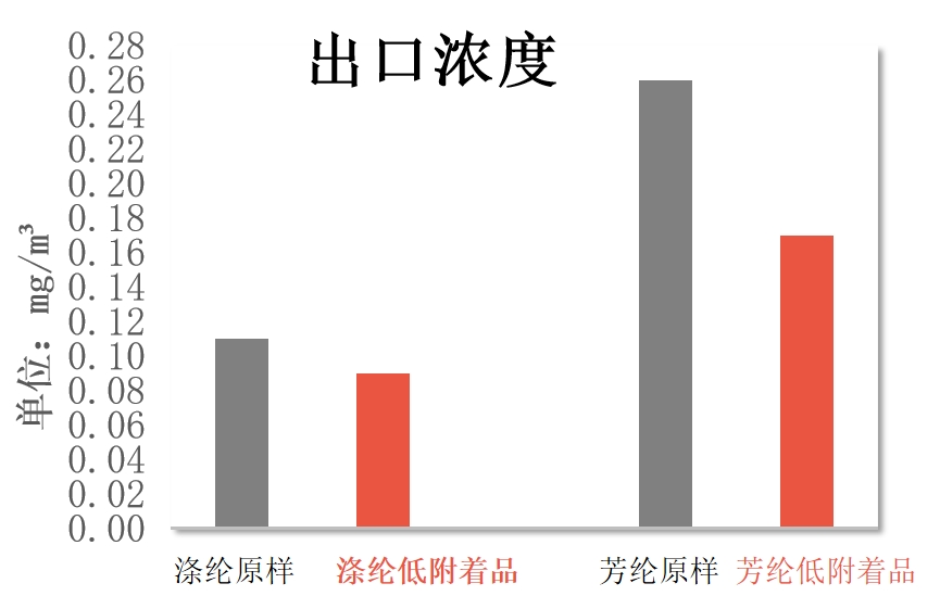 低附着处理后出口浓度测试